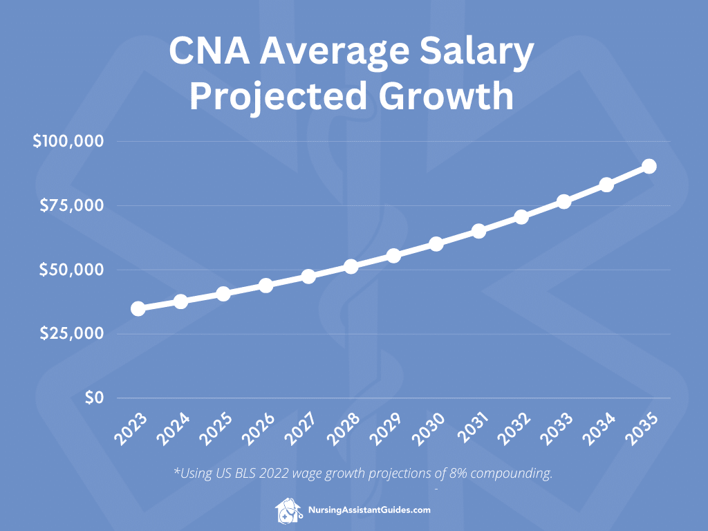CNA Projected Annual Average Salary Chart